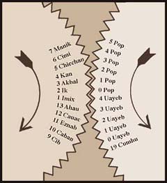 Dos ruedas calendáricas enlazadas con nombres del Tzolk’in y del Haab