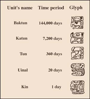 A chart listing Long Count units, day totals, and glyphs